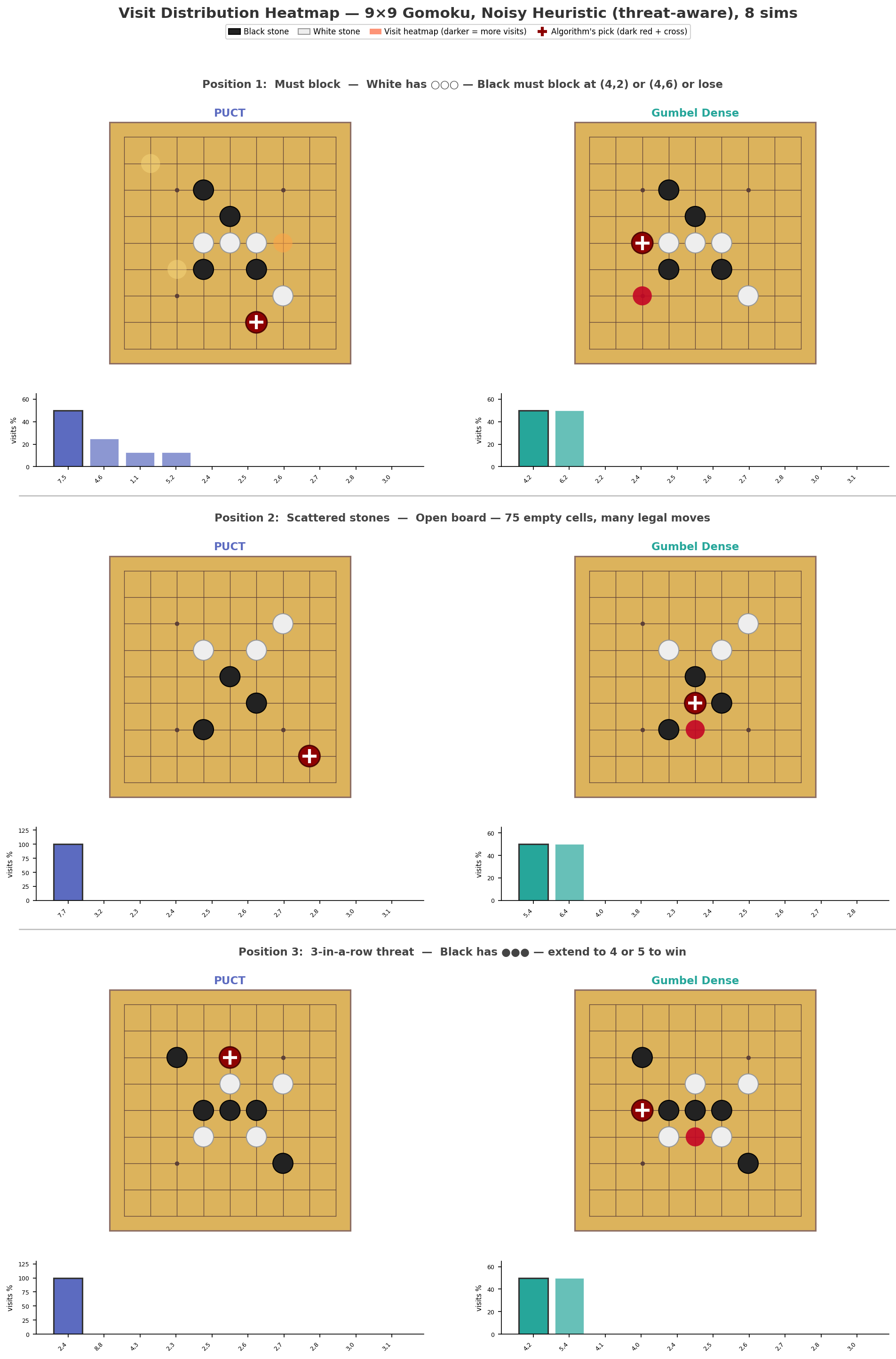 Visit distribution heatmap — PUCT vs Gumbel Dense