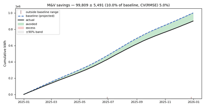 Cumulative M&V savings against a projected baseline with a 90 percent uncertainty band