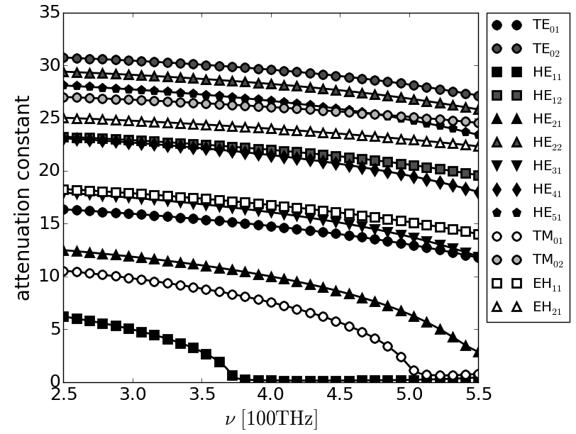 attenuation constant