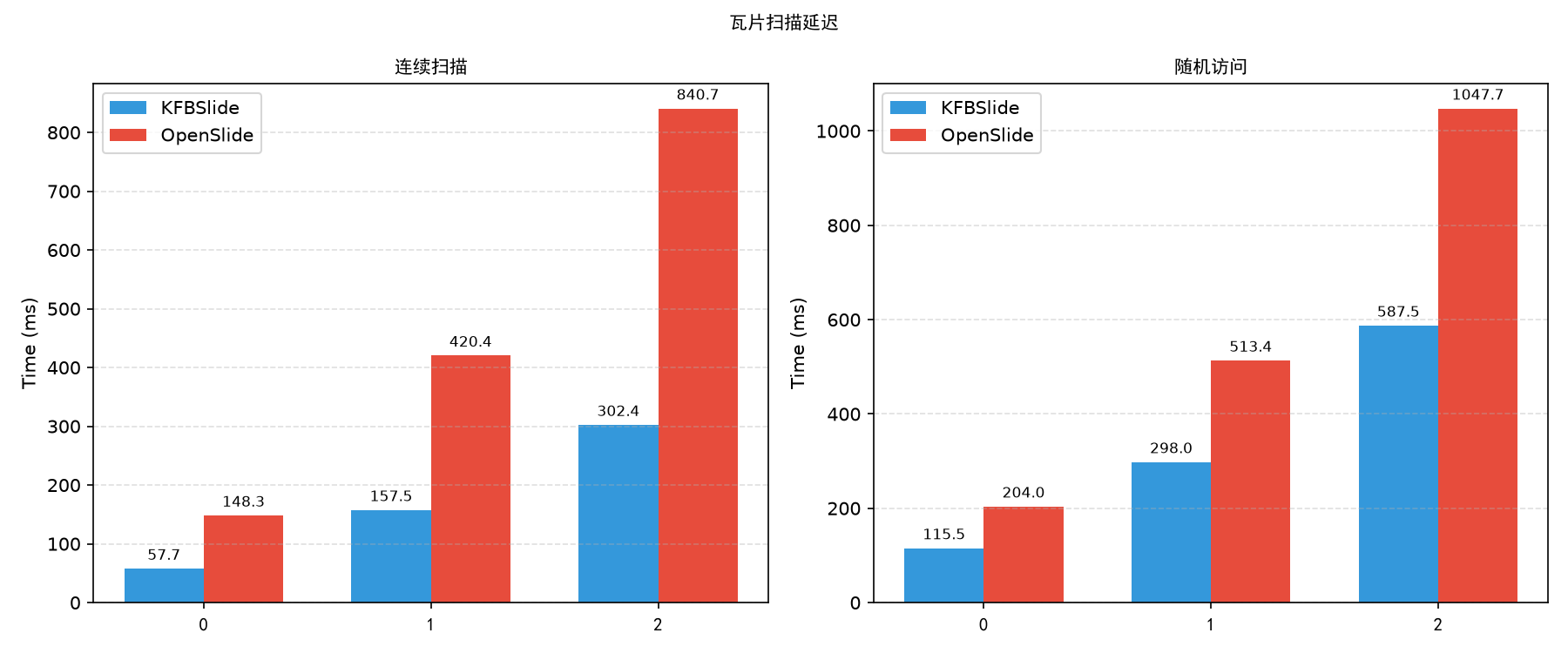瓦片扫描延迟