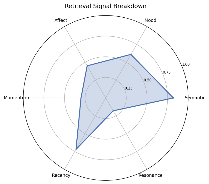 Retrieval Radar