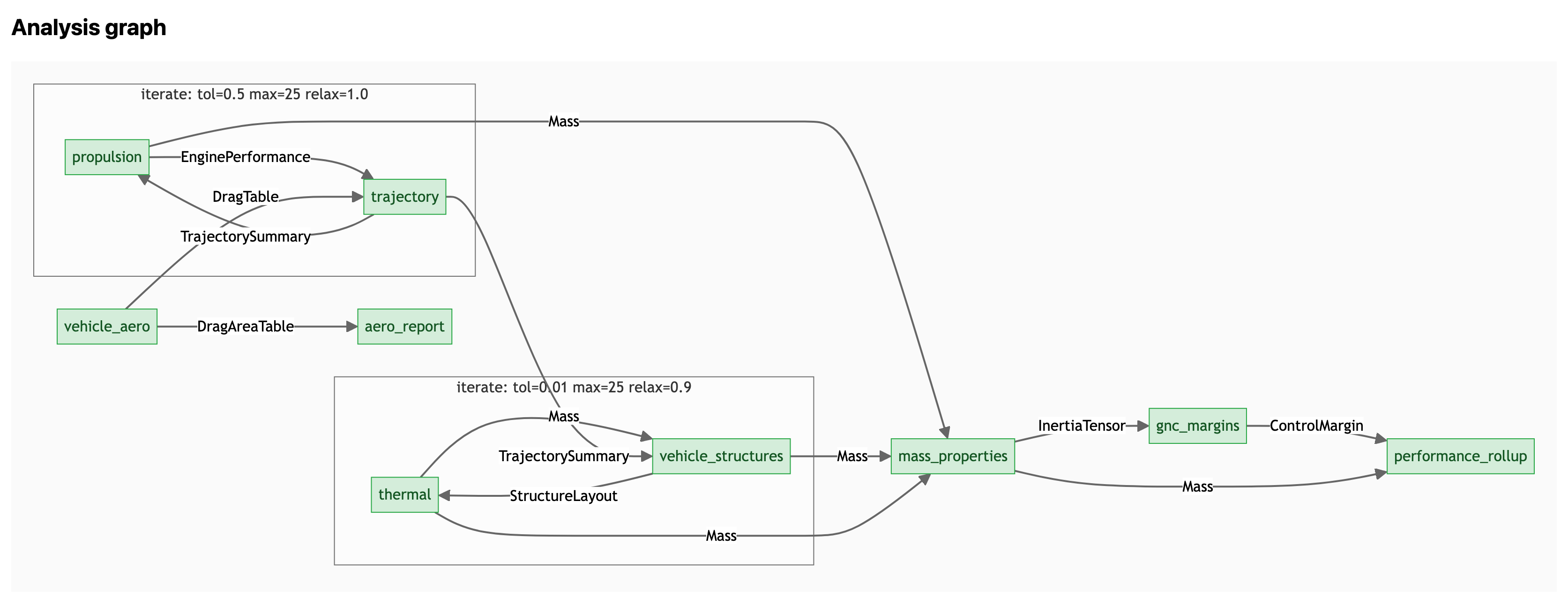 Analysis graph