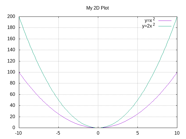 https://raw.githubusercontent.com/pietromandracci/gnuplot_manager/master/images/plot_functions-1.png