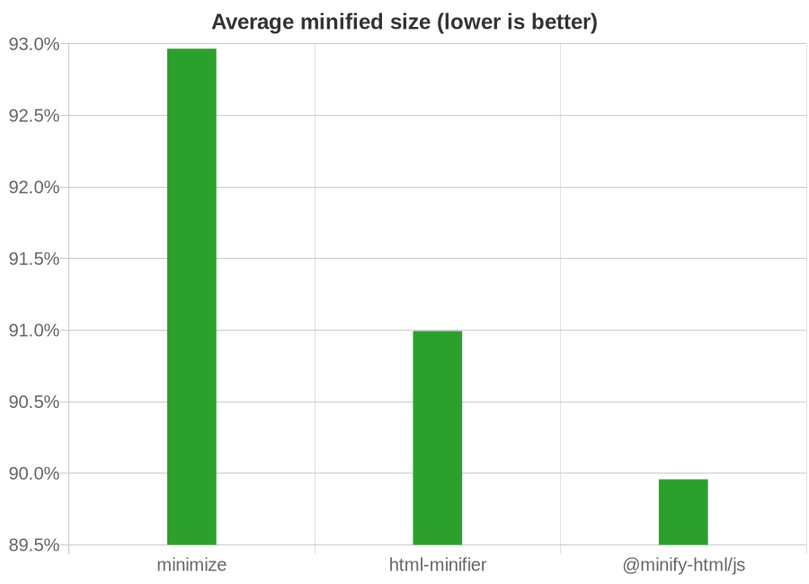 Chart showing effectiveness of HTML minifiers