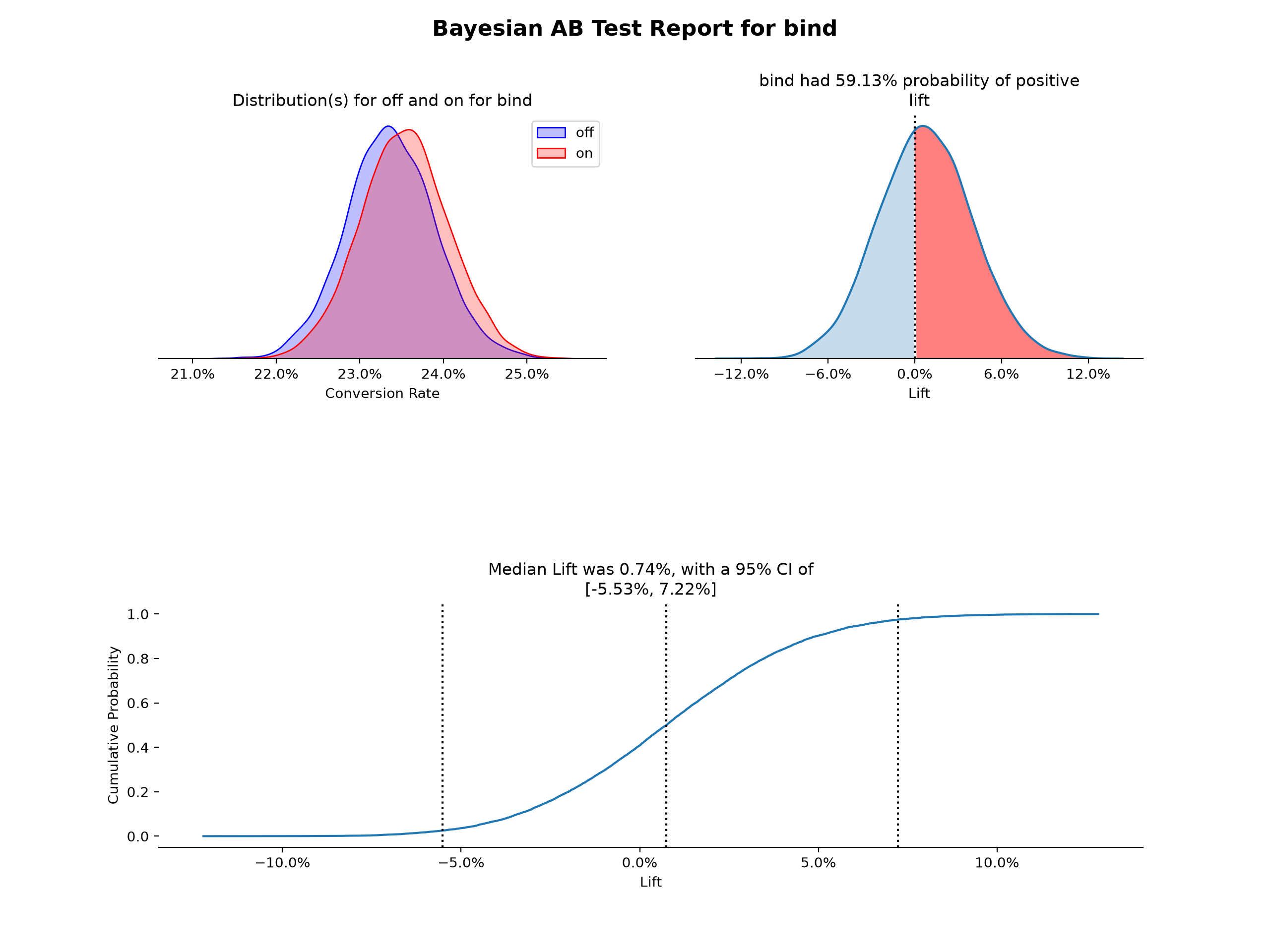 Conversion rate example report