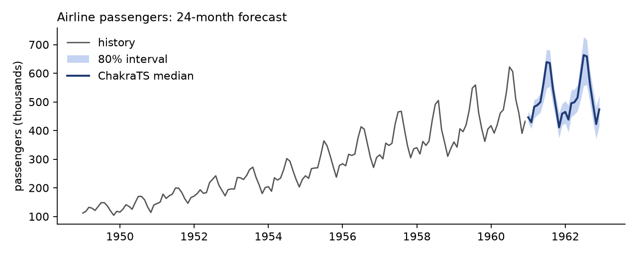 Airline passengers forecast with an 80% interval