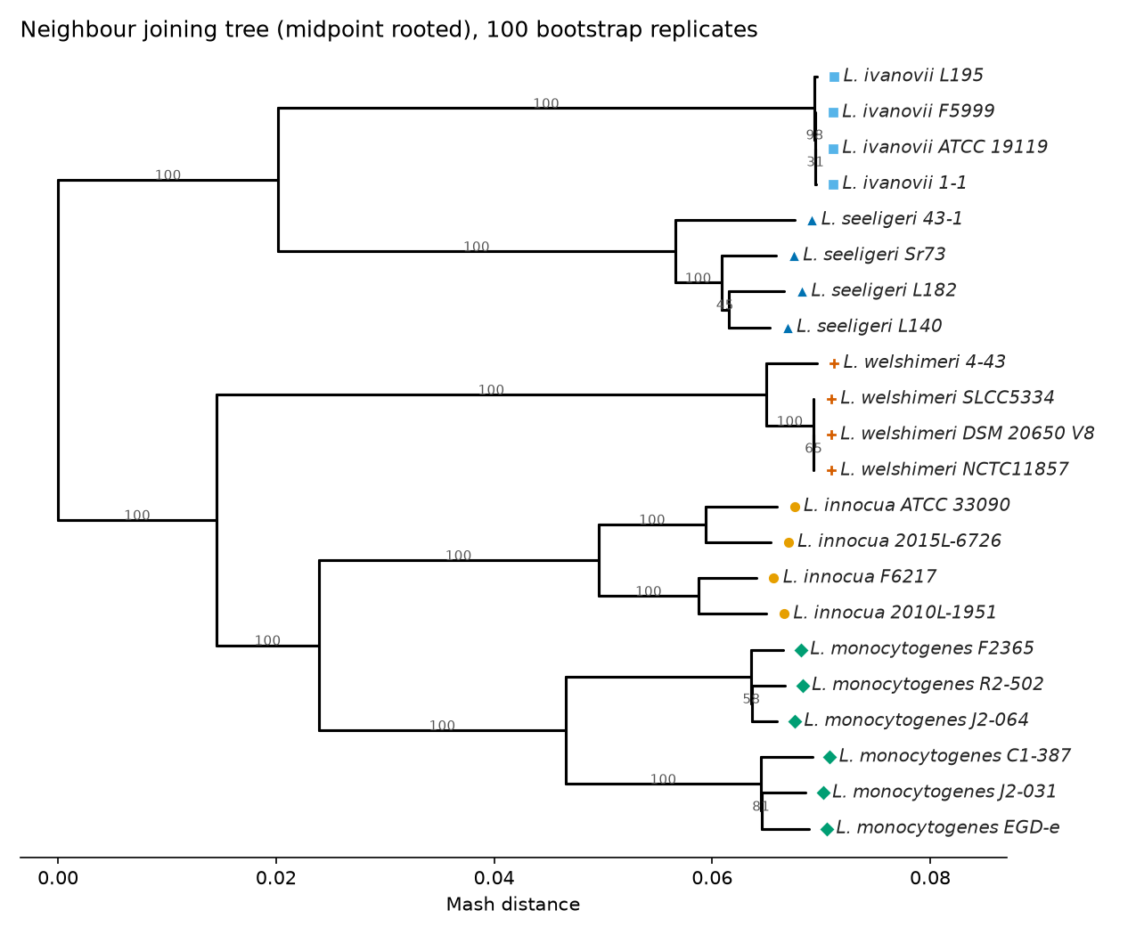 Neighbour joining tree of 22 Listeria genomes with bootstrap support values