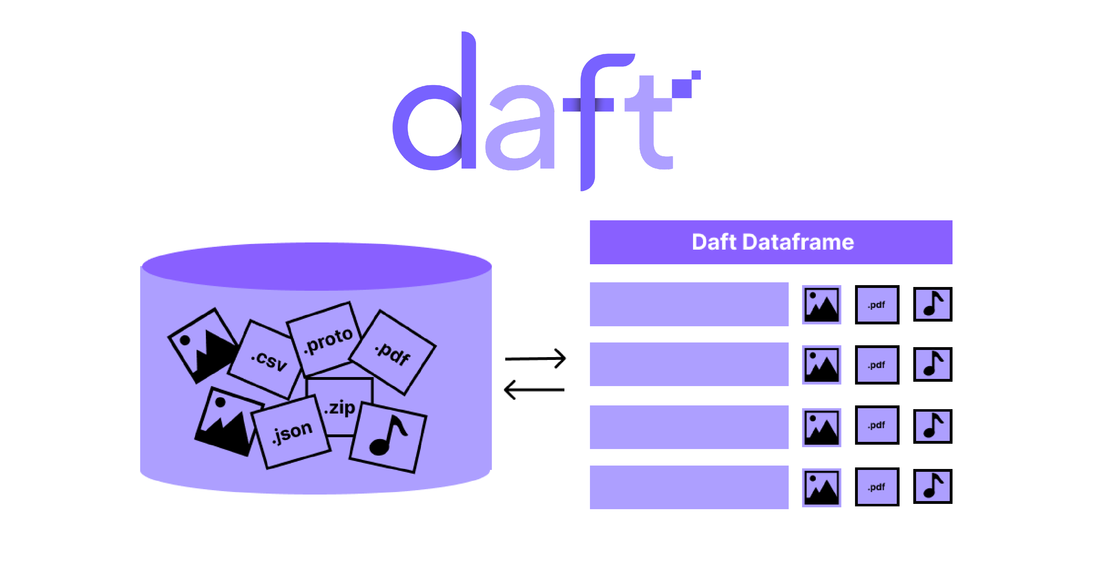 Daft dataframes can load any data such as PDF documents, images, protobufs, csv, parquet and audio files into a table dataframe structure for easy querying