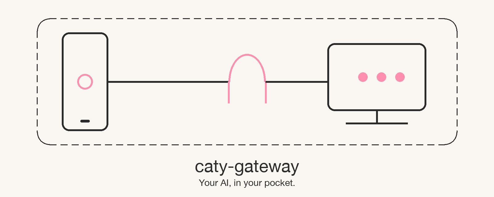 caty-gateway hero image. An iPhone (CatyPhone) on the left, and an AI running inside a computer on the right. A single line connects the two, with a small gate (gateway) partway along it, and the line only travels inside a closed private network.