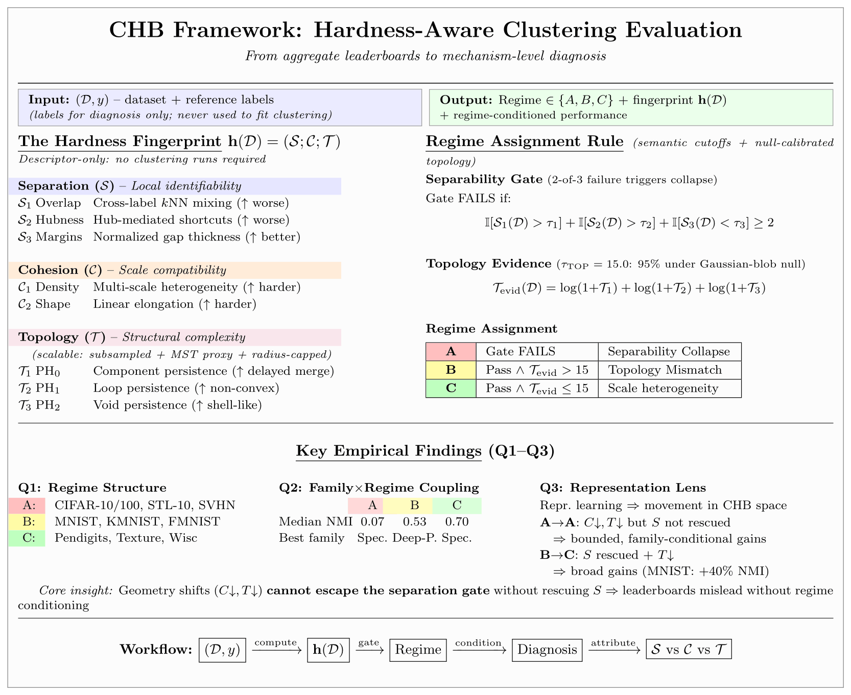 CHB framework overview: hardness fingerprint h(D) = (S; C; T), separability gate, topology evidence T_evid, and deterministic regime assignment (A/B/C), with key empirical findings Q1-Q3