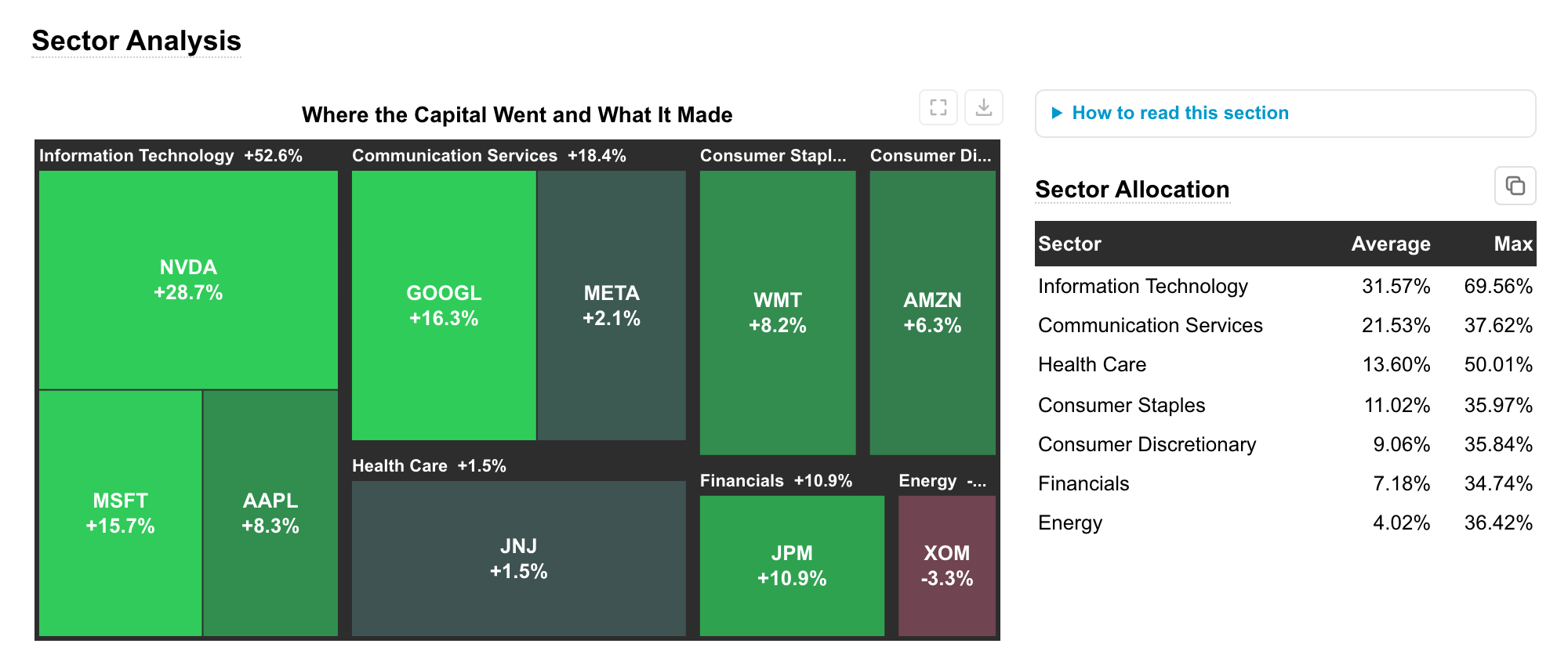 Sector Analysis: a finviz-style treemap of the names held, with sector allocation