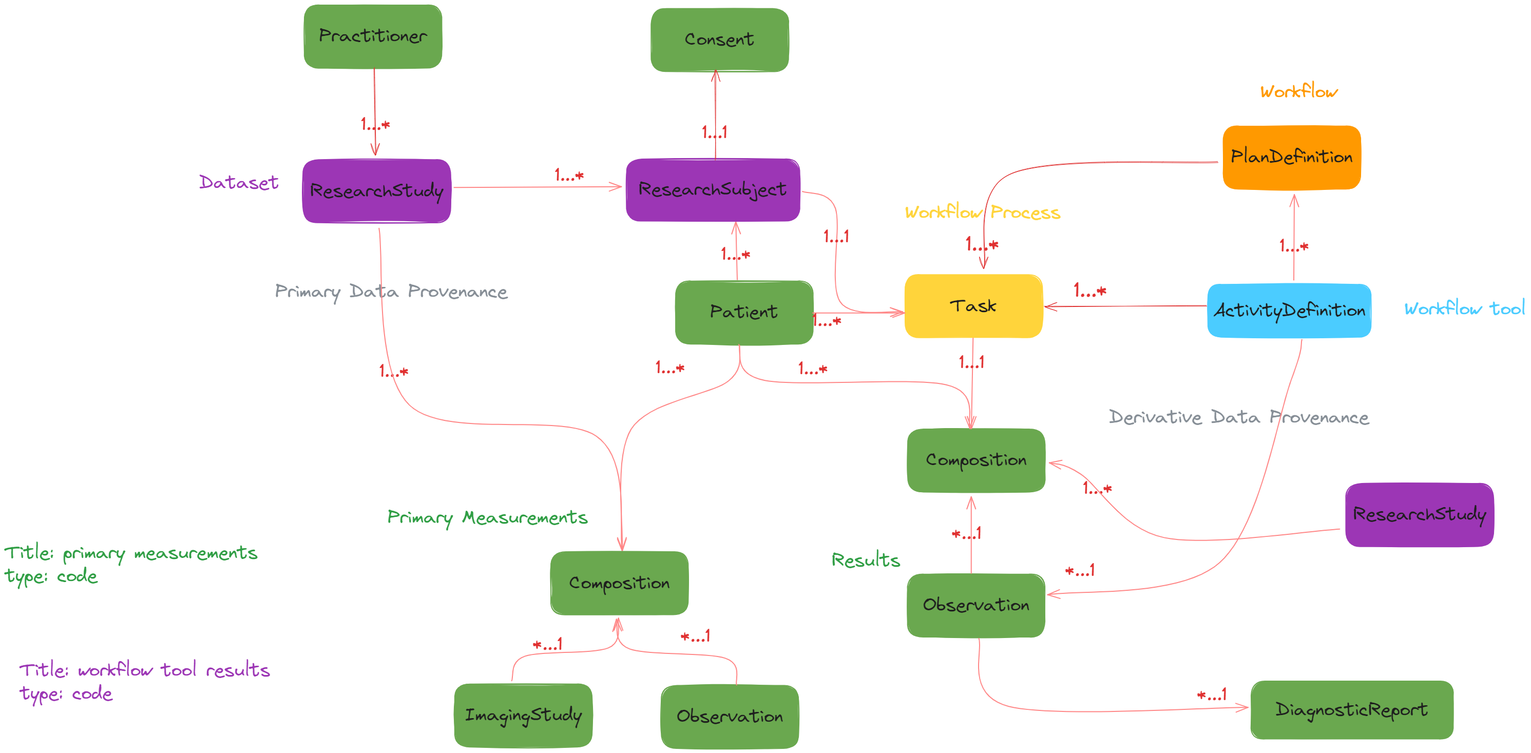 DigitalTWIN on FHIR