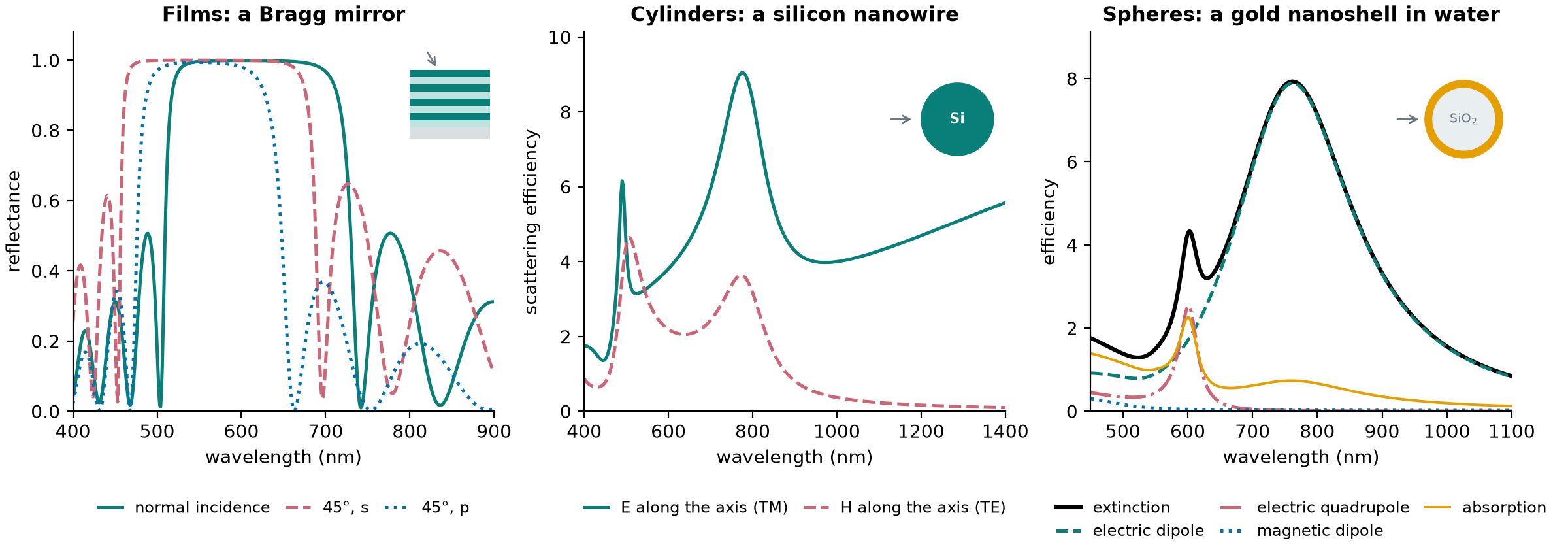 Reflectance of a Bragg mirror, scattering by a silicon nanowire, and the multipoles of a gold nanoshell, computed with PyStratify