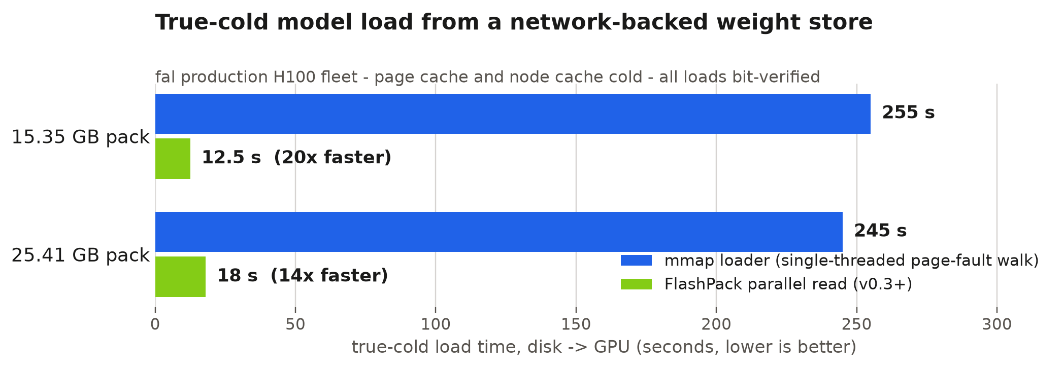 True-cold load comparison