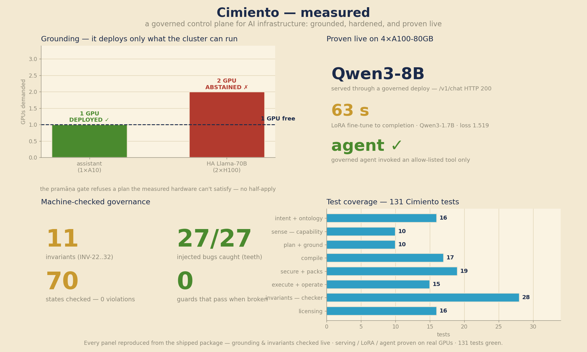 Cimiento — measured results