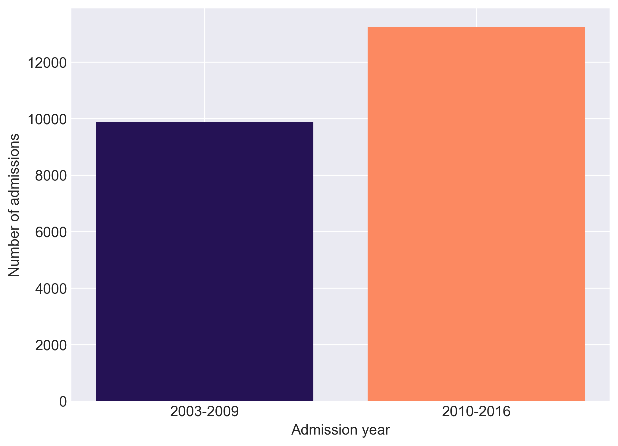 Admissions per year category