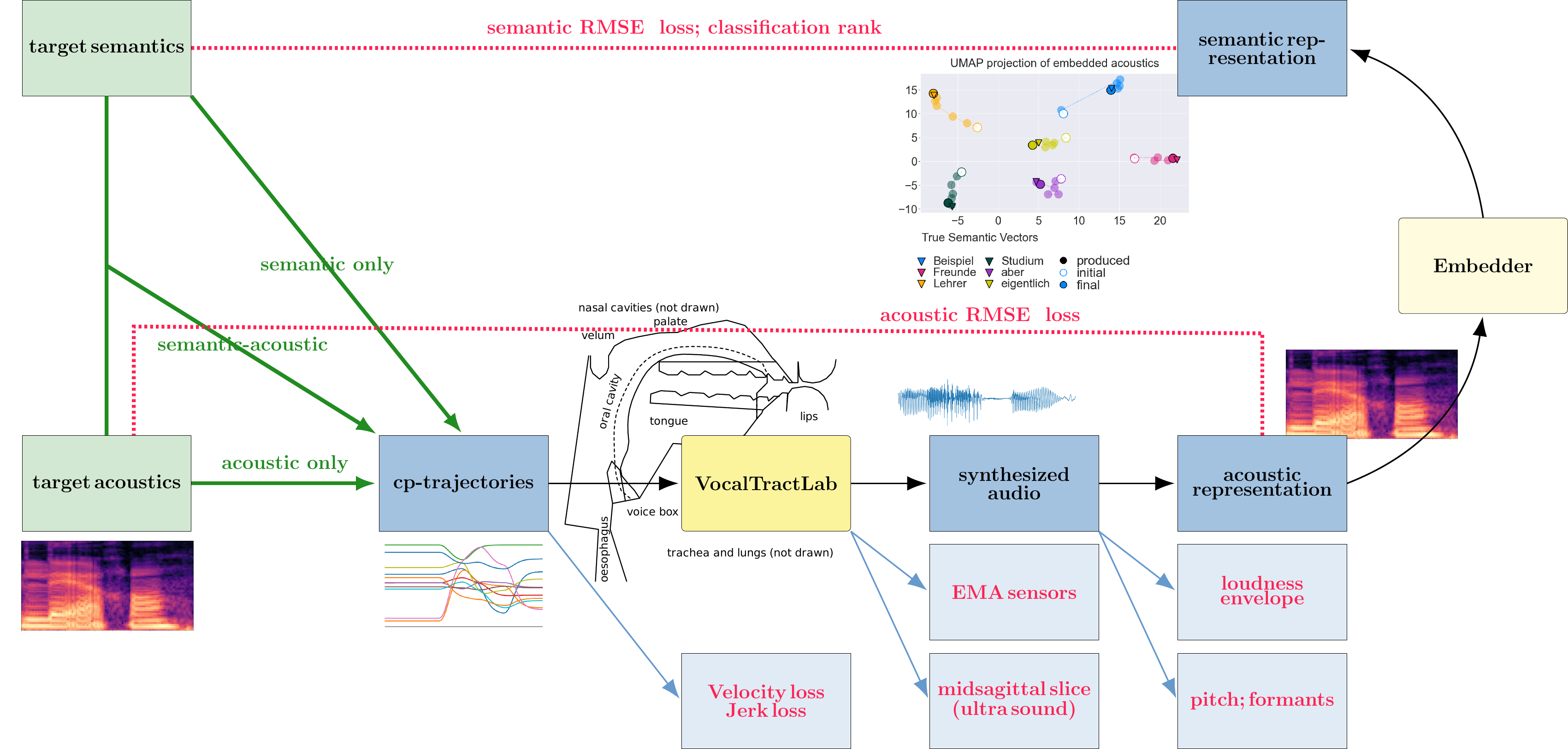 Box and arrow overview of the data flow and tasks of the articubench benchmark.